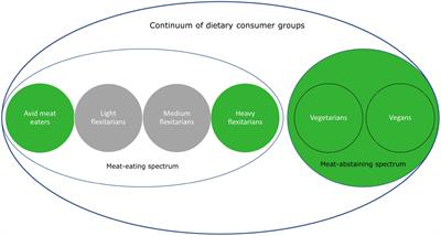 Comparing meat abstainers with avid meat eaters and committed meat reducers